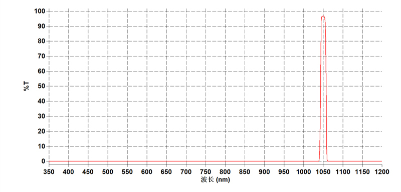 1050nm bandpasfiltrilo