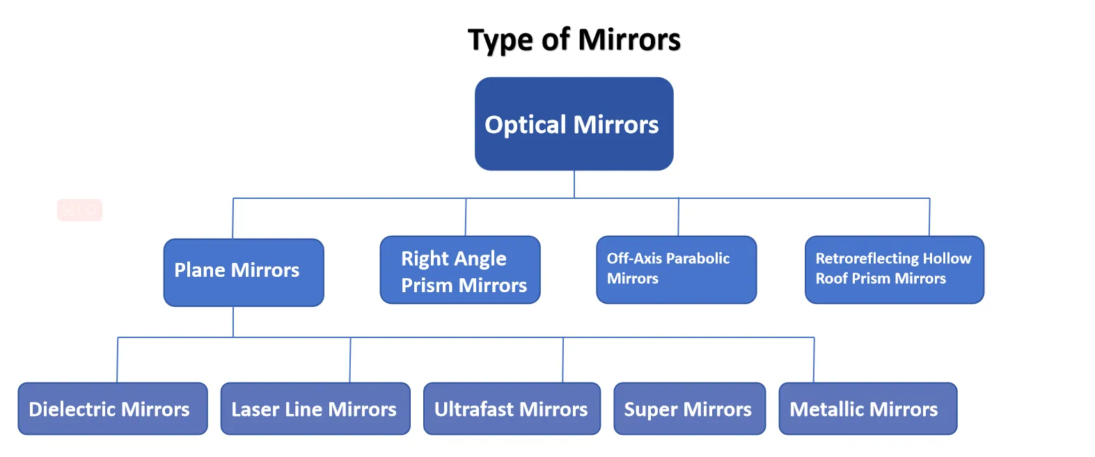 precision optical mirrors