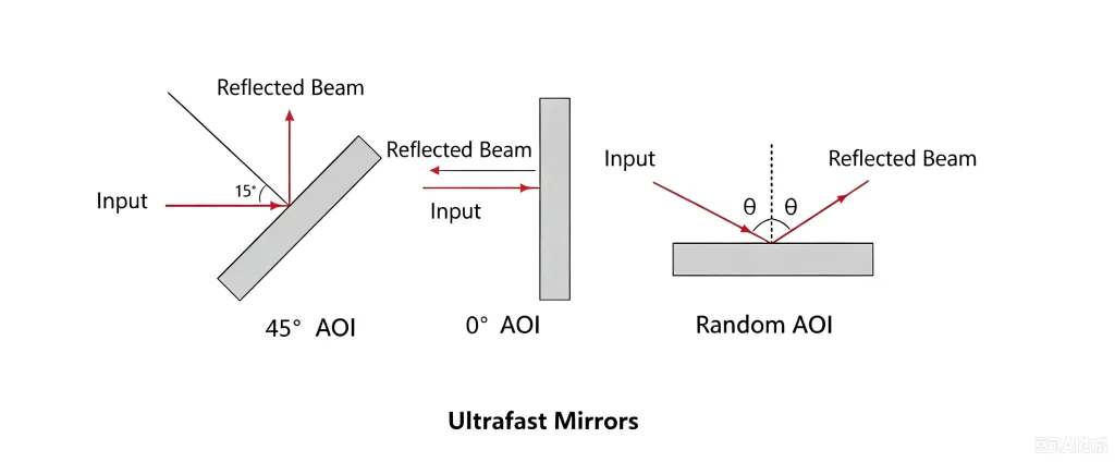 ultrafast mirrors