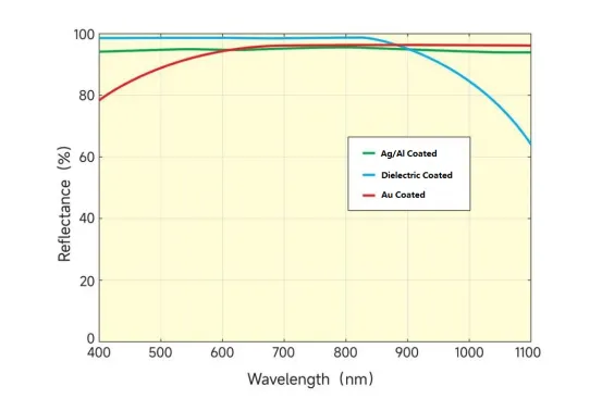Reflectance of precision optical mirror
