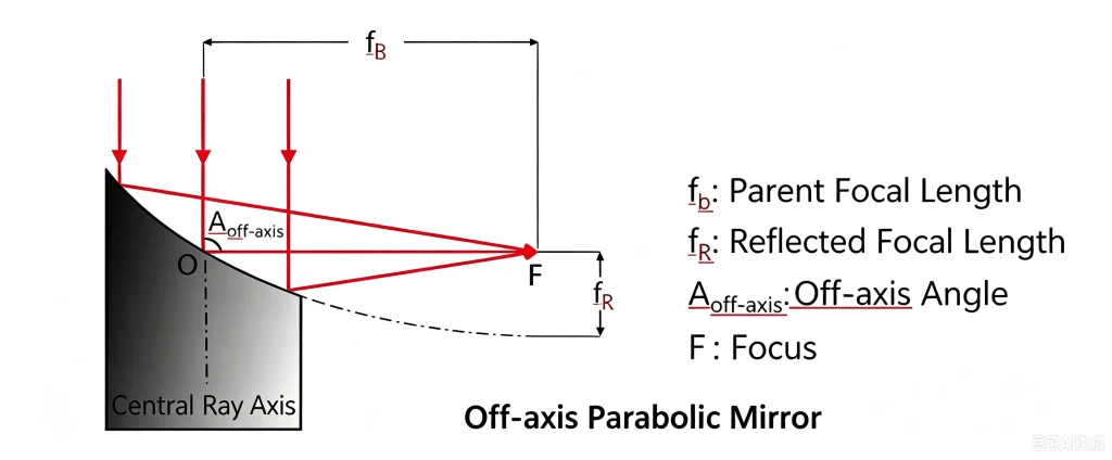 Off-axis Parabolic Mirror