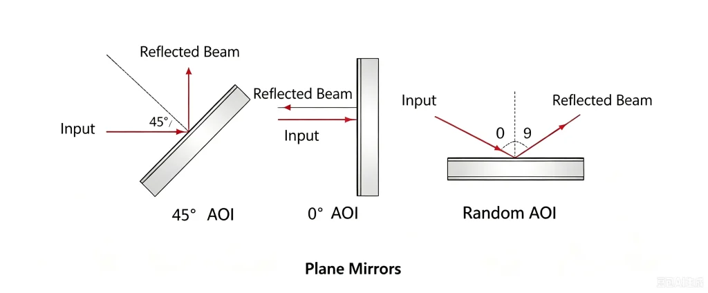 Plane Mirror
